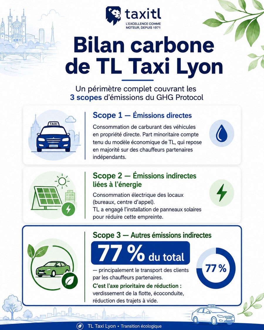 Cartographie des &eacute;missions de gaz &agrave; effet de serre de TL Taxi Lyon par scope